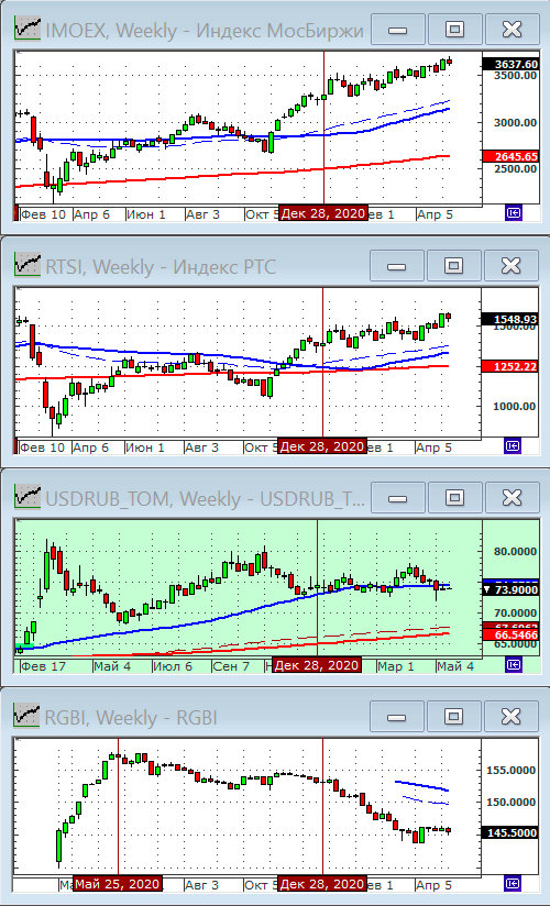 Индексы РТС и ММВБ.