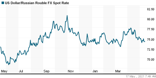 График официального курса Рубля к Доллару США.