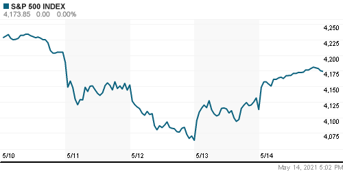 График индекса S&P 500.