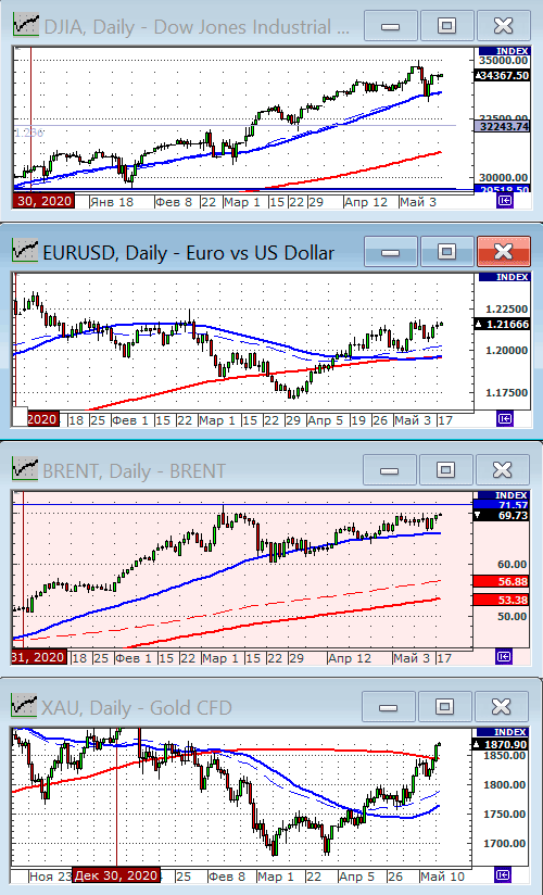 Индекс Dow Jones.