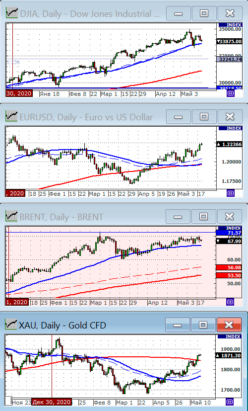 Индекс Dow Jones.