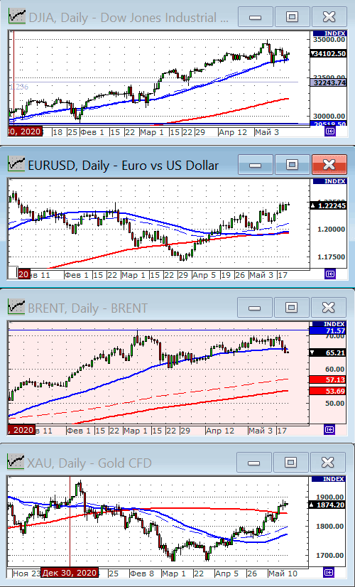 Индекс Dow Jones.
