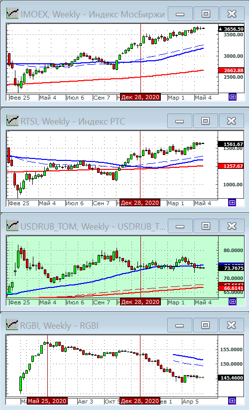 Индексы РТС и ММВБ.