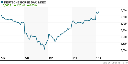 График индекса XETRA DAX.