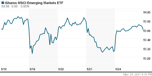 График: iShares MSCI Emerging Markets Index (EEM).