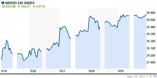 График индекса Nikkei-225 (Japan).