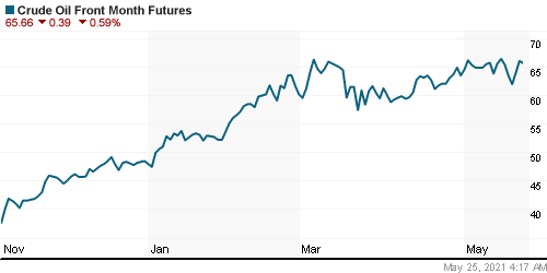 График изменения цен на нефть: Crude oil.