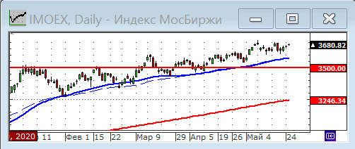 Индексы РТС и ММВБ.