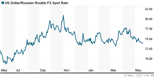 График официального курса Рубля к Доллару США.