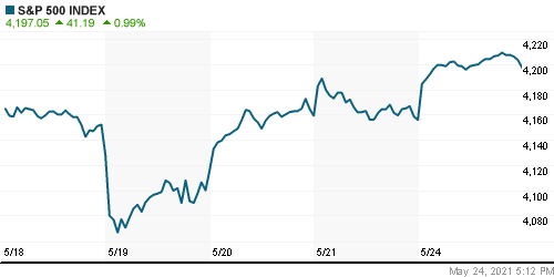 График индекса S&P 500.