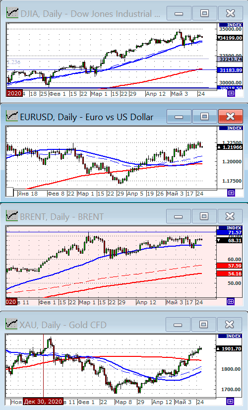 Индекс Dow Jones.