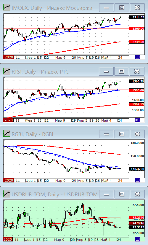 Индексы РТС и ММВБ.