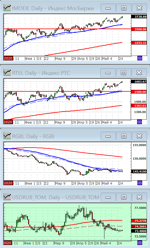 Индексы РТС и ММВБ.