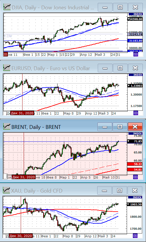 Индекс Dow Jones.