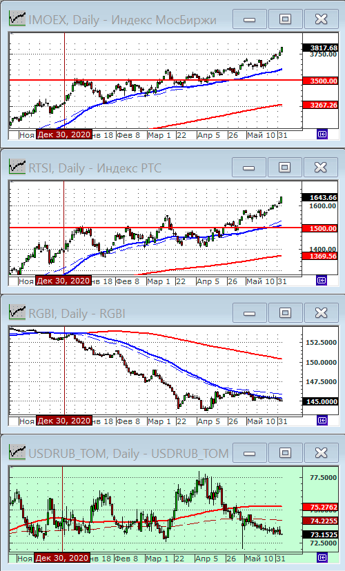 Индексы РТС и ММВБ.