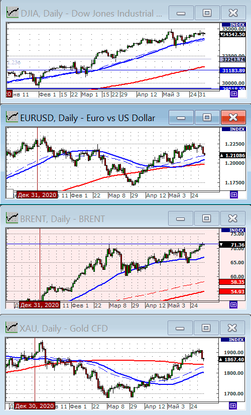 Индекс Dow Jones.