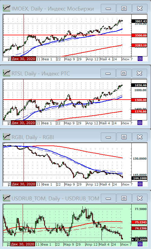 Индекс Dow Jones.