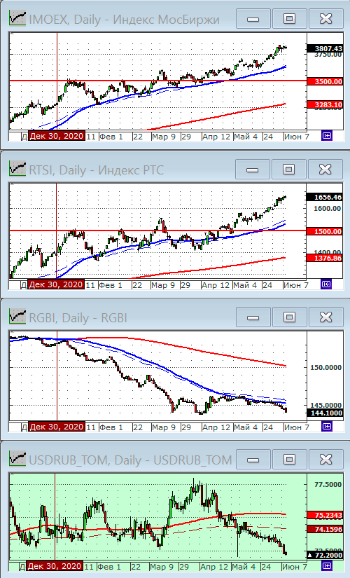 Индексы РТС и ММВБ.