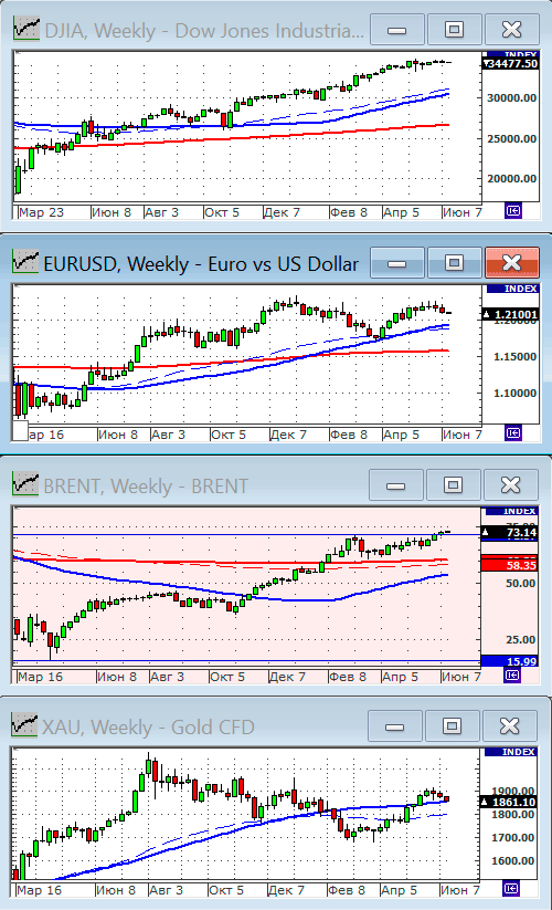 Индекс Dow Jones.