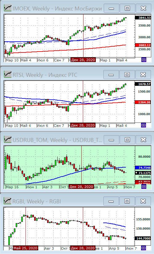 Индексы РТС и ММВБ.