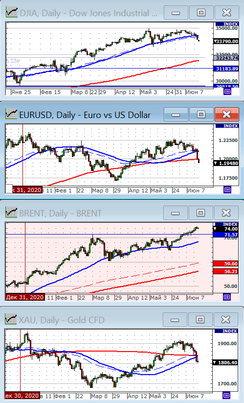 Индекс Dow Jones.