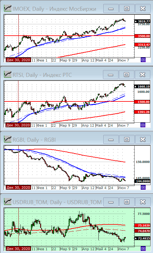 Индексы РТС и ММВБ.