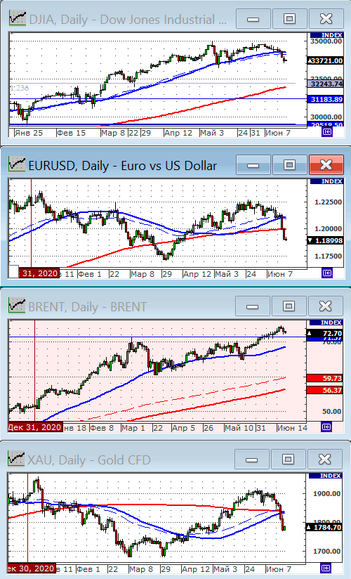 Индекс Dow Jones.