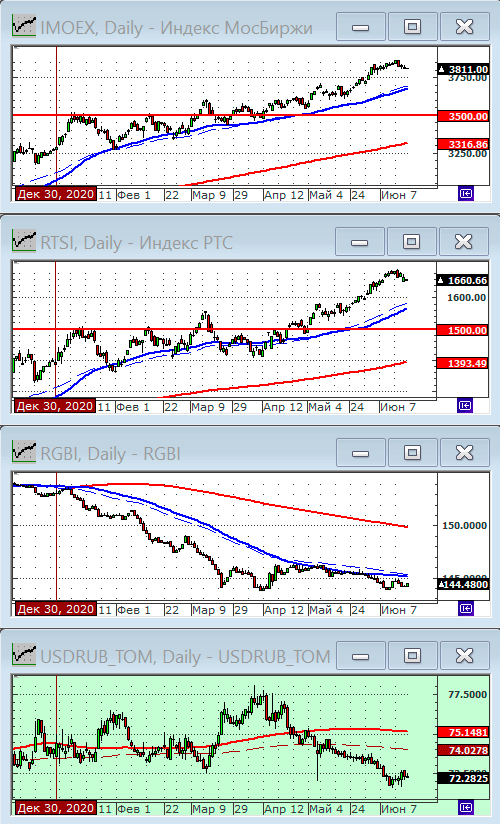 Индексы РТС и ММВБ.