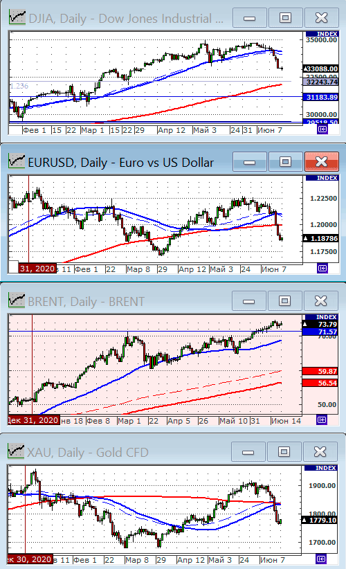 Индекс Dow Jones.