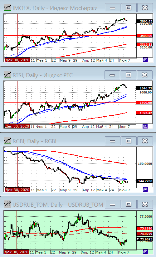 Индексы РТС и ММВБ.