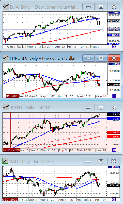 Индекс Dow Jones.