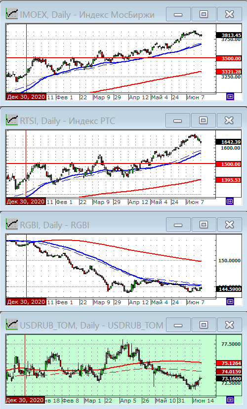 Индексы РТС и ММВБ.