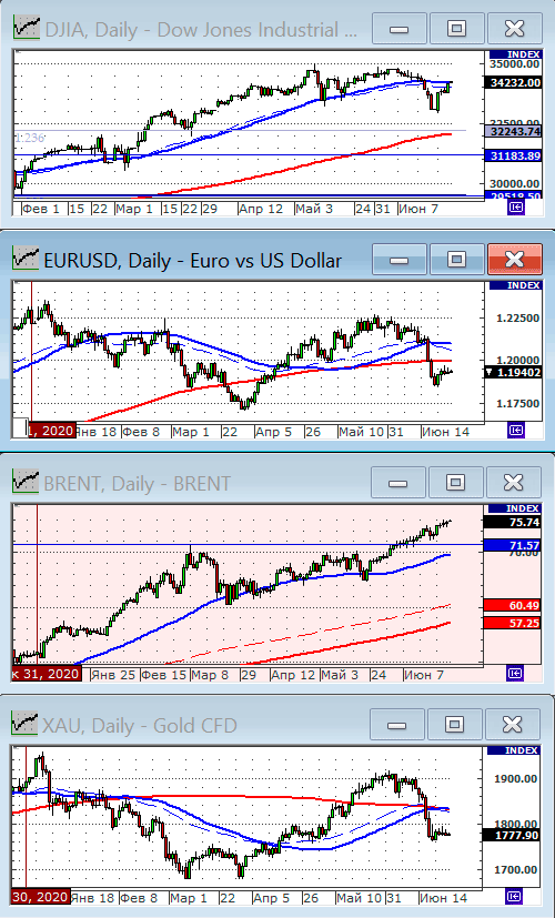 Индекс Dow Jones.