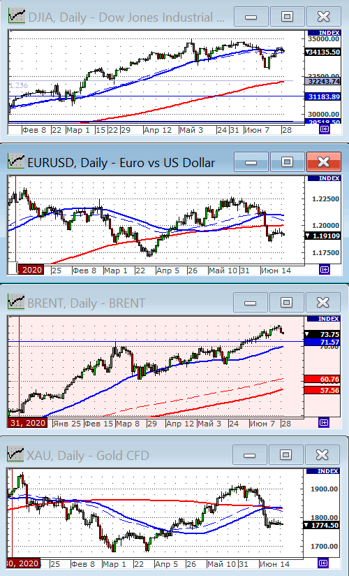 Индекс Dow Jones.