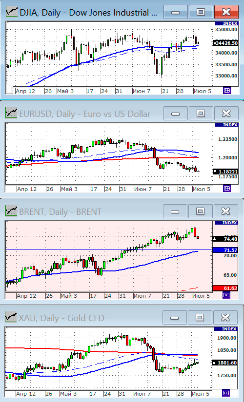 Индекс Dow Jones.