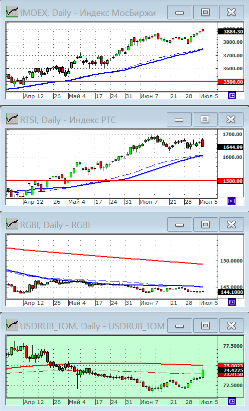 Индексы РТС и ММВБ.