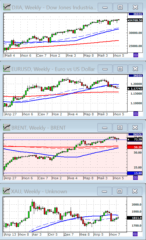 Индекс Dow Jones.