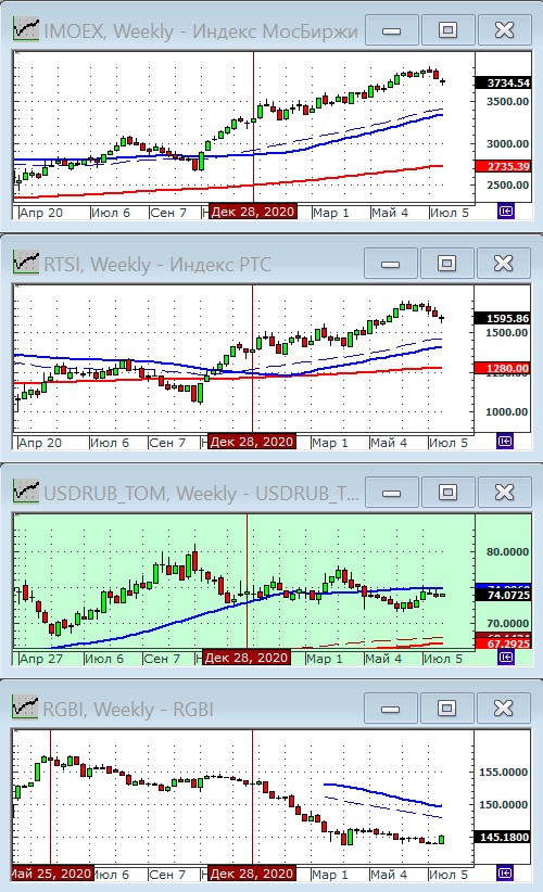 Индексы РТС и ММВБ.