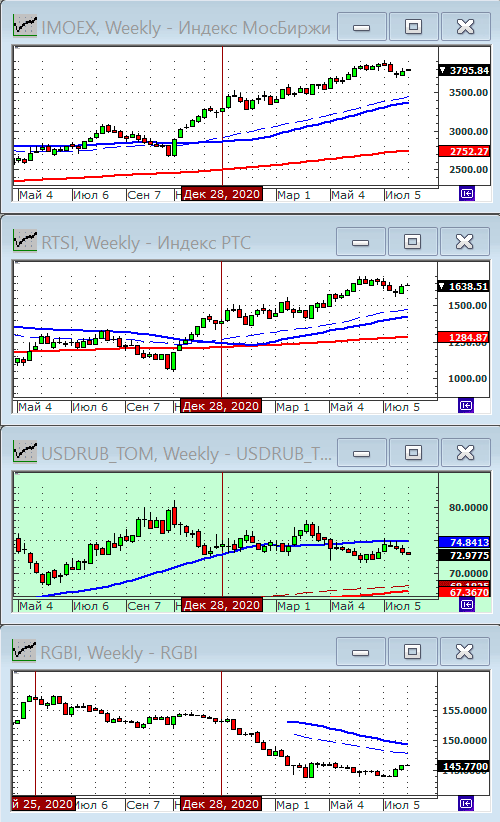 Индексы РТС и ММВБ.