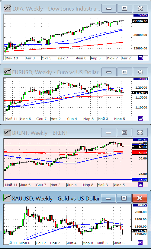 Индекс Dow Jones.