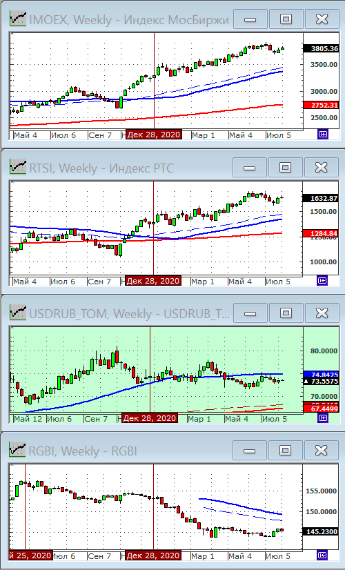Индексы РТС и ММВБ.