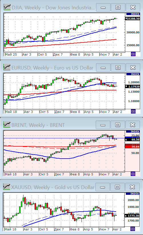 Индекс Dow Jones.