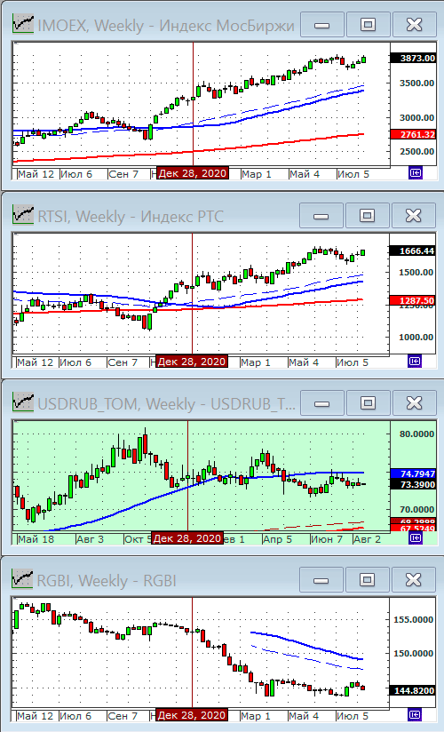 Индексы РТС и ММВБ.