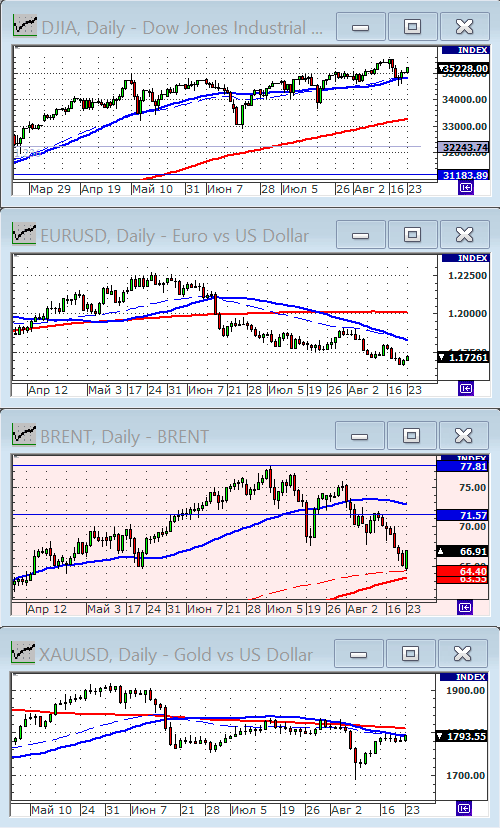 Индекс Dow Jones.