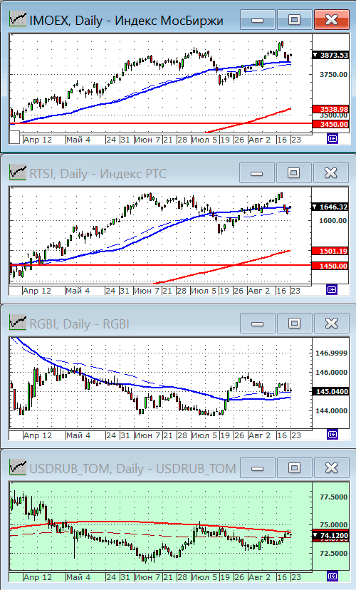 Индексы РТС и ММВБ.