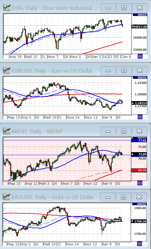 Индекс Dow Jones.