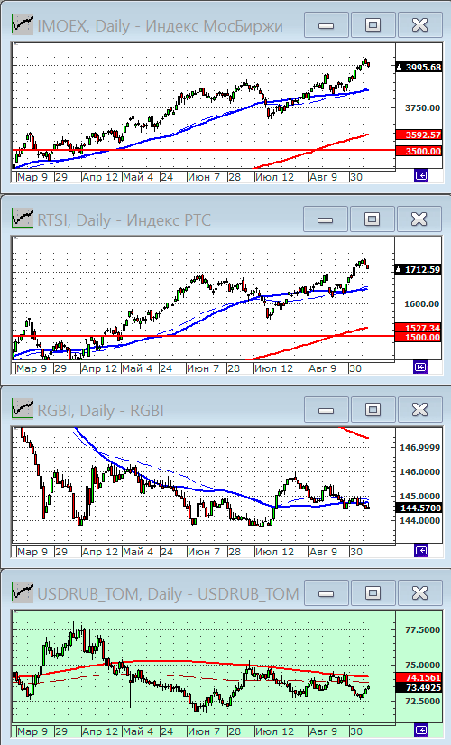 Индексы РТС и ММВБ.