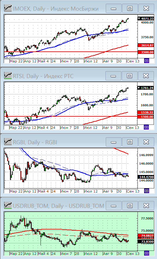 Индексы РТС и ММВБ.