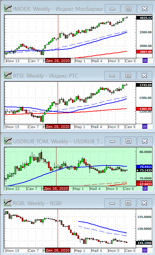 Индексы РТС и ММВБ.