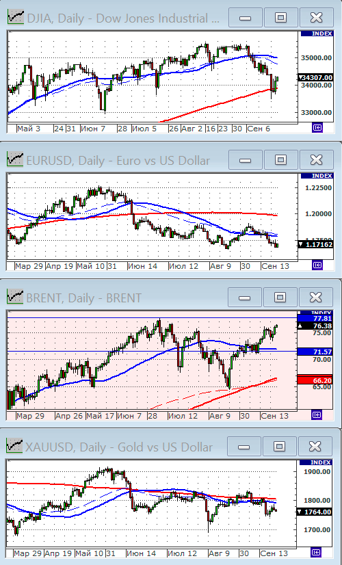 Индекс Dow Jones.